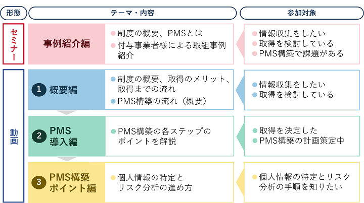 新規申請を目指す事業者のためのプライバシーマークセミナー2024体系