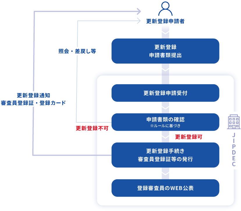 更新登録申請の流れ(図)